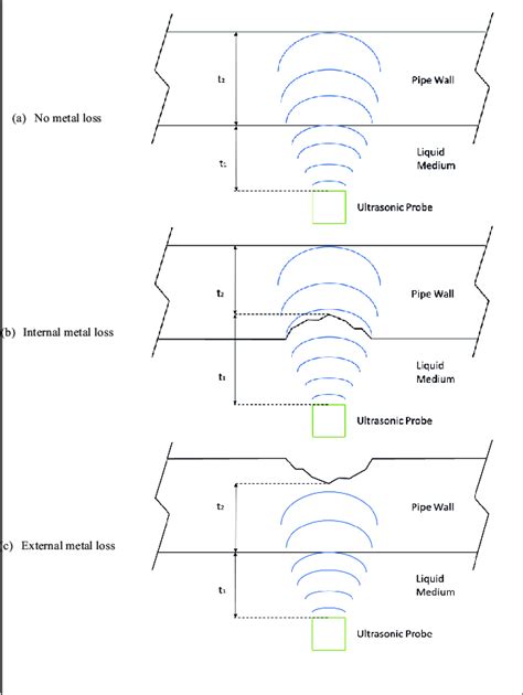 minimum wall thickness for ultrasonic testing|ultrasonic thickness measurement procedure.